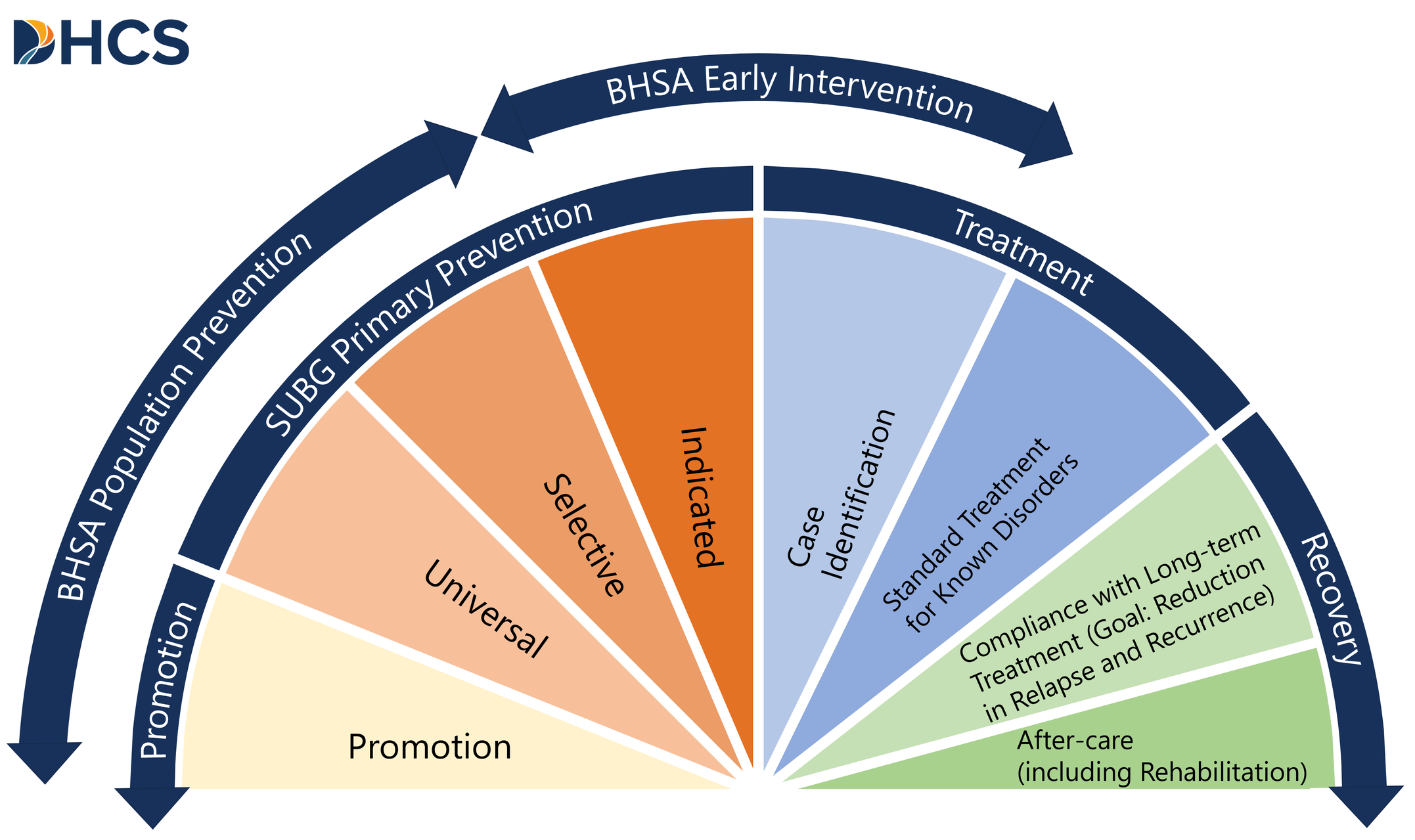 DHCS Behavioral Health Continuum of Care: a half-wheel showing the prevention-to-recovery spectrum. Inner segments left-to-right: Promotion, Universal, Selective, Indicated, Case Identification, Standard Treatment for Known Disorders, Compliance with Long-term Treatment (Goal: Reduction in Relapse and Recurrence), and After-care (including Rehabilitation). Outer arcs group these into BHSA Population Prevention, SUBG Primary Prevention, BHSA Early Intervention, Treatment, and Recovery.
